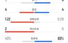 自2016年3月起，巴黎欧冠对阵阿森纳，首队上半场射正4+